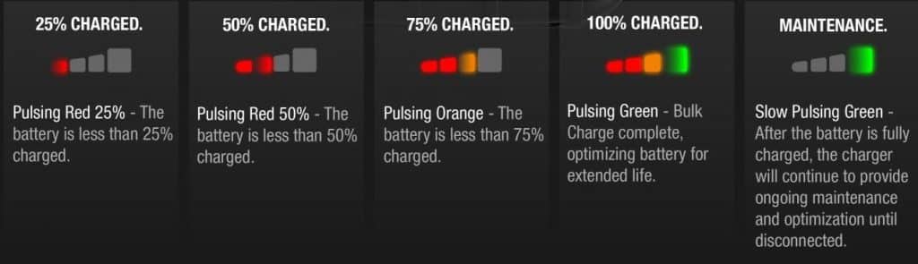NOCO Genius5 charge levels